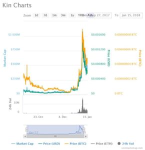 仮想通貨Kin（キン）のチャート
