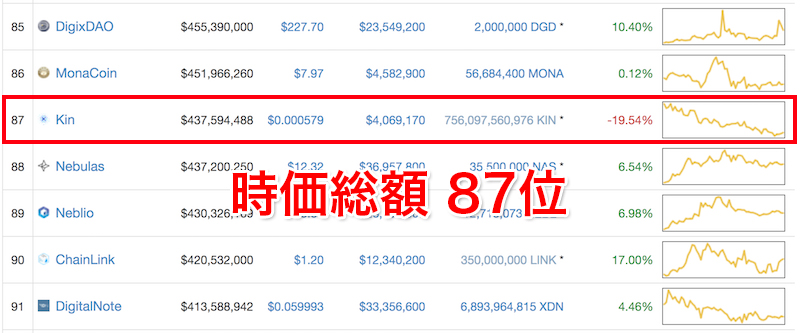 仮想通貨KIN（キン）の時価総額ランキング